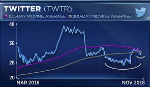 Twitter Chart Is A Technical Goldmine Which Could Trigger