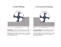 An example of conventional is the use of pesticides when growing fruits and vegetables. Climb Milling Vs Conventional Milling Mckelvey School Of Engineering Student Machine Shops Washington University In St Louis