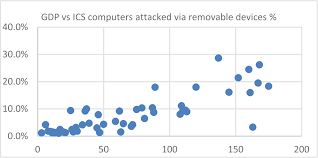 Five Ics Cybersecurity Myths Based On Kaspersky Lab Ics Cert Experience In At Automatisierungstechnik Volume 67 Issue 5 2019
