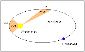 Anfang des 17.jahrhunderts fand der große deutsche astronom johannes kepler die nach ihm benannten bewegungsgesetze der planeten. Albert Einstein In The World Wide Web
