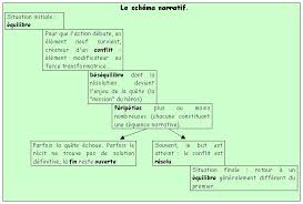 Les Differents Discours