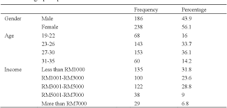 This article is also measured gen y's expectations and determine to what extent the youth in malaysia believe in the ability of the current malaysian government in shaping a better nation and country. Pdf Online Purchase A Study Of Generation Y In Malaysia Semantic Scholar