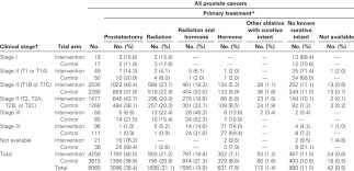 Information is a powerful weapon against uncertainty and fear, and you can use this to your advantage. Primary Treatment Of Prostate Cancers Diagnosed Through 13 Years By Download Table