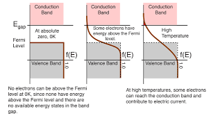 N c is the effective density of states in the conduction band. Understanding The Fermi Level And The Fermi Dirac Distribution Physics Stack Exchange