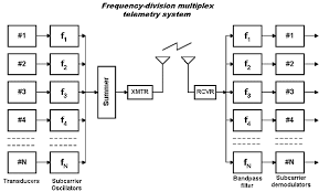 Frequency Division Multiplexing Block Diagram Communication System Block Diagram Systems Engineering