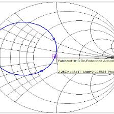 Scattering Parameter S11 Versus Frequency On The Smith Chart