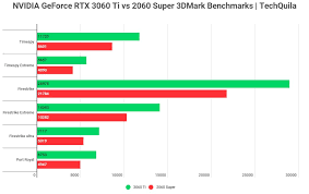 The 3060 ti is also a little further behind the rtx 3070 here, managing only 83 per cent of the *the benchmark annoyingly includes variable weather, with clouds sometimes appearing on the horizon. Bvmld2pynfb7am