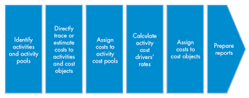 Activity Based Costing Abc