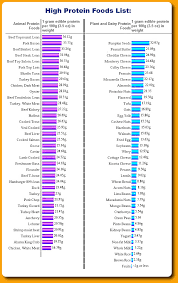 Fitnessfreaker Protein Consumption Chart