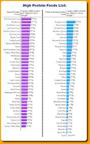 fitnessfreaker protein consumption chart