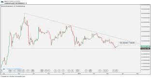 You can also compare market cap dominance of various. Bitcoin S Share Of Total Crypto Market Slips Back Toward 50 Coindesk