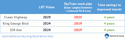 Transit Improvements Chart Dec 18 Skytrain For Surrey Not
