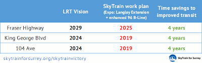 transit improvements chart dec 18 skytrain for surrey not