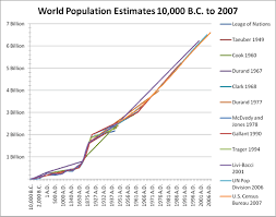 Year By Year World Population Estimates 10 000 B C To 2007
