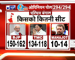 The 2021 west bengal assembly election could be anyone's. Jan Ki Baat Opinion Poll Predicts Bjp Win In West Bengal