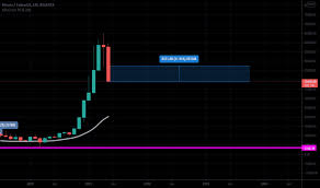 The name satoshi is given to the smaller units of bitcoin as a tribute to their founder, satoshi nakamoto. Usdbtc Tradingview