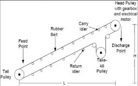 typical conveyor belt download scientific diagram