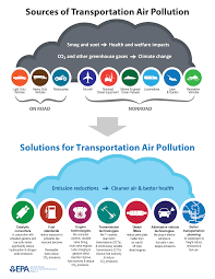 Another way to reduce vehicle pollution is by practicing good vehicle maintenance. Overview Of Air Pollution From Transportation Us Epa