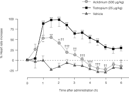 This is an audio version of the wikipedia article:aclidinium bromidelistening is a more natural way of learning, when compared to reading. Characterization Of Aclidinium Bromide A Novel Inhaled Muscarinic Antagonist With Long Duration Of Action And A Favorable Pharmacological Profile Journal Of Pharmacology And Experimental Therapeutics