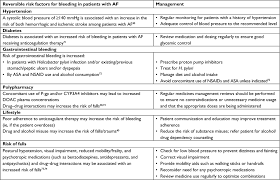 Results showed that the annual bleeding rate increased with increasing risk factors, with an overall major bleed rate of 1.5%. Full Text Minimizing Bleeding Risk In Patients Receiving Direct Oral Anticoagula Ijgm