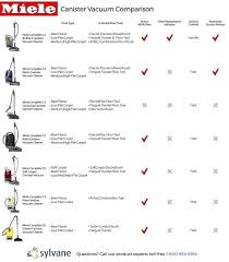 Miele Vacuum Comparison Vs Animal Nakago Info