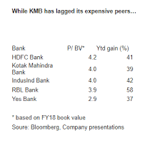 Kotak Mahindra Bank Improving Growth In Kotak Mahindra