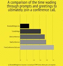 Compare Conference Call Services Branded Bridge Line