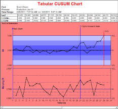 the tabular cumulative summation cusum chart infinityqs