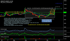 Iti Stock Price And Chart Nse Iti Tradingview India