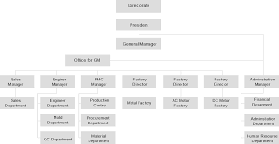 Organizational Chart_dongguan Min Lee Packaging Material Co Ltd