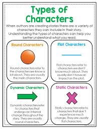 Story Elements Posters Distance Learning English Writing Skills Writing Lessons Teaching Writing