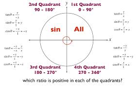 The unit circle, in it's simplest form, is actually exactly what it sounds like: Unit Circle Trigonometry
