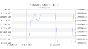 6440 Aed To Usd Exchange Rate Live 1 753 34 Usd Uae