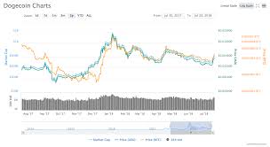 Dogecoin (doge) historic and live price charts from all exchanges. Free Doge Don T Miss Your Faucet A Dmyf Online Project