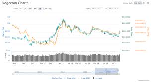 View daily, weekly or monthly format back to when dogecoin usd stock was issued. Free Doge Don T Miss Your Faucet A Dmyf Online Project