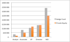 Is there anything else you want to add? Hedge Funds Vs Private Equity Whose Pay Packet Wins Chief Investment Officer