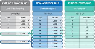 New Ansi And Isea Cut Resistance Standards Grainger
