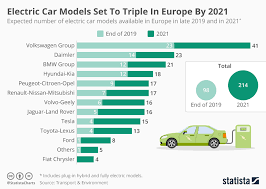 Chart Electric Car Models Set To Triple In Europe By 2021