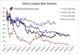 Dips In Silver Prices Are A Buying Opportunity Commodity