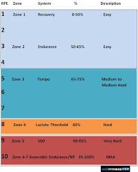 Zoe Fitness Zoefitness Rate Of Perceived Exertion Chart