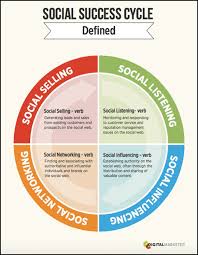Community Manager Vs Social Media Manager Hiring The Right Role Community Manager Social Web Social Influence