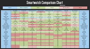 Spec Comparison Chart Moto 360 Zenwatch Lg Watch R Sony
