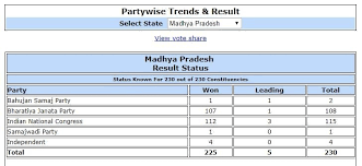 election results live updates congress single largest in mp