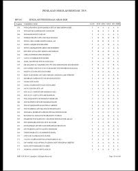 Keputusan peperiksaan online disemak melalui saps semakan ibubapa adalah analisis markah peperiksaan yang ditunjukkan di atas adalah bagi murid tingkatan 5 yang memaparkan keputusan ujian 1 sahaja bagi tahun 2018. Keputusan Peperiksaan Sekolah Rendah 2018