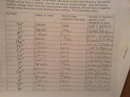 Ninth Grade Lesson Common Ionization States Betterlesson