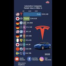 For more information on how our historical price data is adjusted see the stock price adjustment guide. Stunning Video Chart Tesla Tsla Vs Other Auto Company Market Cap Changes 2006 2020