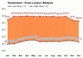 The mean monthly relative humidity over the year in kuala lumpur (kuala lumpur federal territory), malaysia. Kuala Lumpur Malaysia Detailed Climate Information And Monthly Weather Forecast Weather Atlas