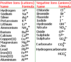 Ions Atoms And Molecules Class 9
