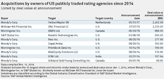 This might occur if the borrower takes out a mortgage at the limit of their financial capacity, especially if they have some combination of a low. Credit Rating Giants Take To M A To Chase Scale In Data S P Global Market Intelligence