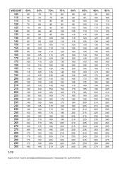 Image Result For Printable Percentage Charts Weight Charts